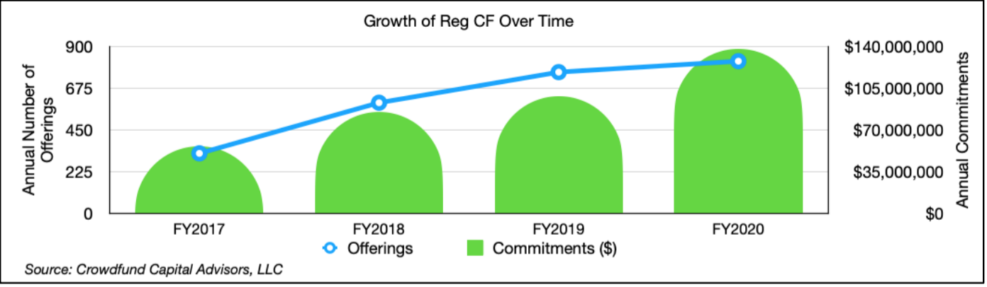 Reg CF annual commitments